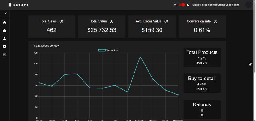 Datara sales analytics dashboard screenshot